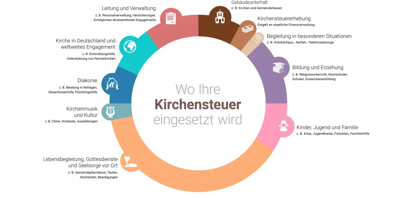 Grafik zeigt die Verwendung von Kirchensteuer: von Verwaltung über Diakonie bis Kinderbetreuung. Eine Statistik zur Kirchensteuerverwendung.