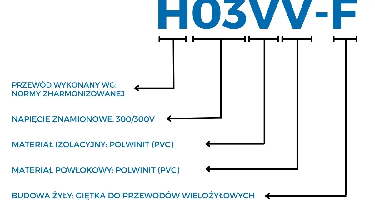 Oznaczenia przewodów elektrycznych H03VV-F: norma zharmonizowana, napięcie 300/300V, izolacja i powłoka z PVC, żyła giętka.
