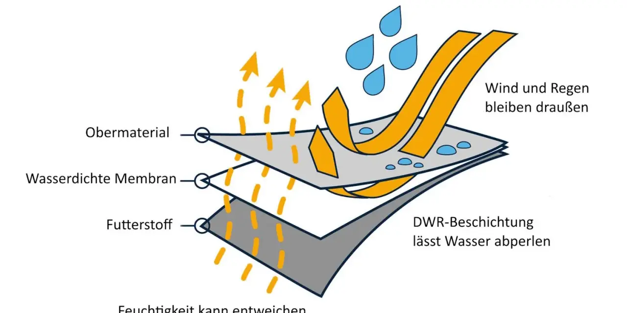 Schichtenaufbau einer wasserabweisenden Jacke: Obermaterial, wasserdichte Membran, Futterstoff. Wind & Regen bleiben draußen, Feuchtigkeit entweicht. DWR-Beschichtung lässt Wasser abperlen.