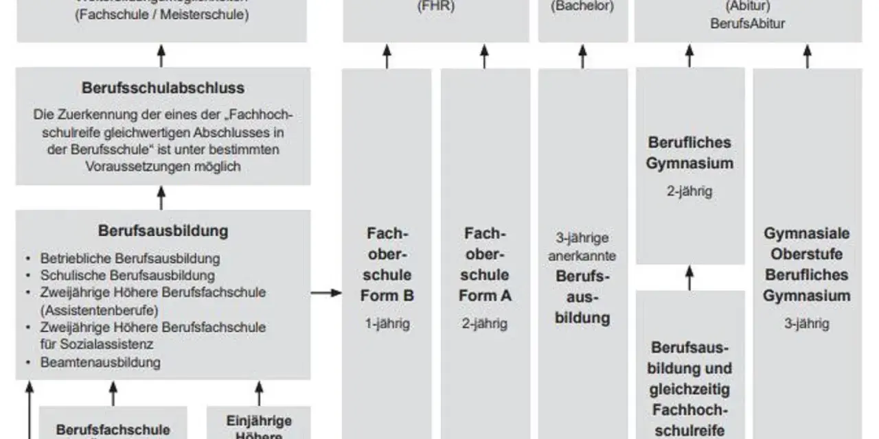 Bild zeigt Wege mit mittlerem Abschluss: Berufsausbildung, Berufsschulabschluss, Fachhochschulreife, Studium, Abitur. Ein Beispiel für schulausbildung.