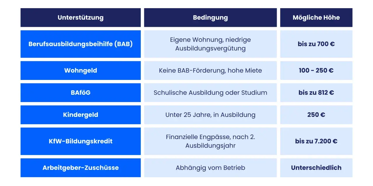 Tabelle zeigt verschiedene Förderungen für Auszubildende, z.B. BAB (Berufsausbildungsbeihilfe) mit einer bab altersgrenze von 25 Jahren.