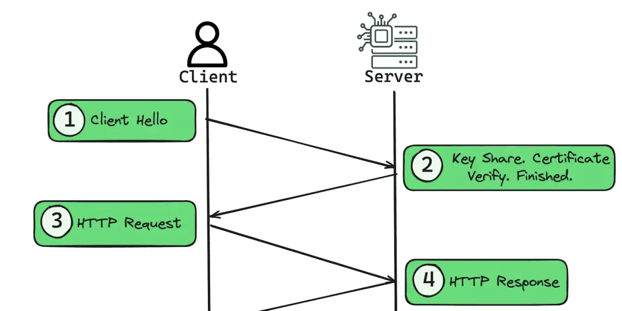 Diagram illustrating TLS 1.3 changes: Client Hello, Key Share/Certificate/Verify/Finished, HTTP Request, and HTTP Response.