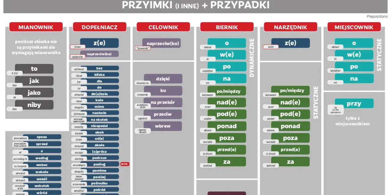 Przykładowe użycie przyimków: "z" (kogo czego) w dopełniaczu, "na" (kogo czego) w bierniku, "przy" (kim czym) w miejscowniku.