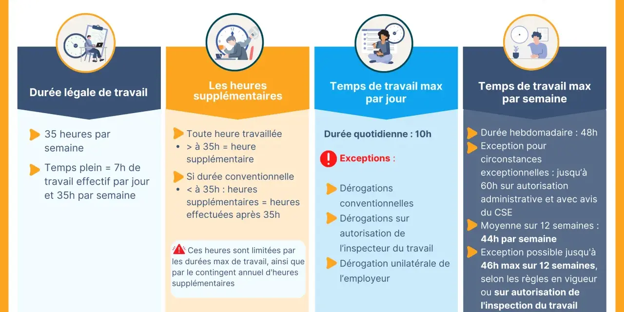 Infographie sur le temps de travail légal, les heures supplémentaires et les durées maximales journalières et hebdomadaires. Elle détaille les règles concernant l'horaire travail mineur.
