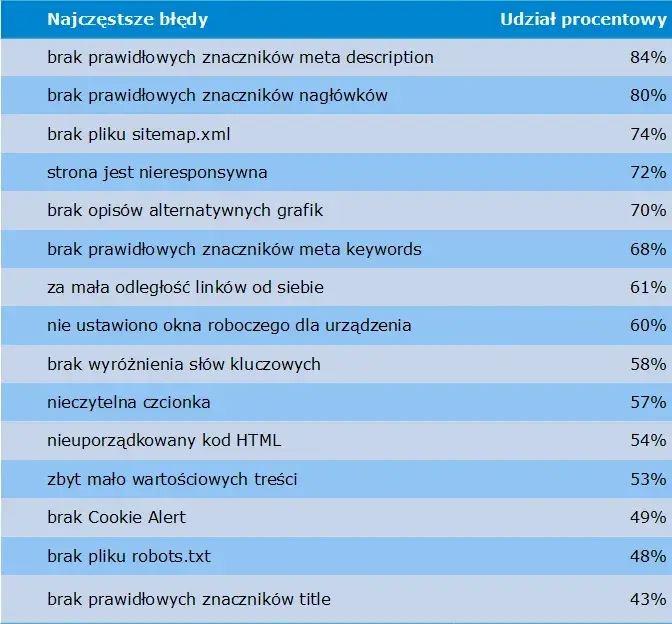 Jak uruchomić stronę internetową – uniknij najczęstszych błędów