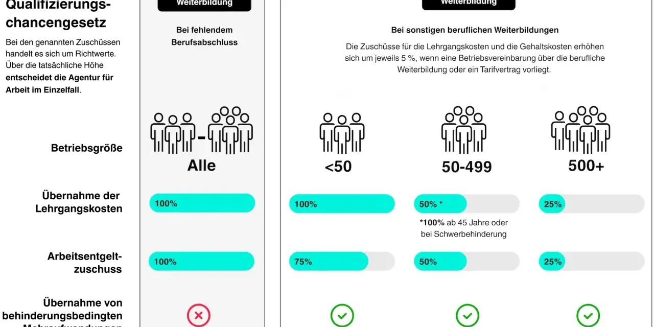 Grafik zeigt Zuschüsse für Weiterbildung. Bei Schwerbehinderung gibt es vollen Lohnausgleich für Teilzeit.