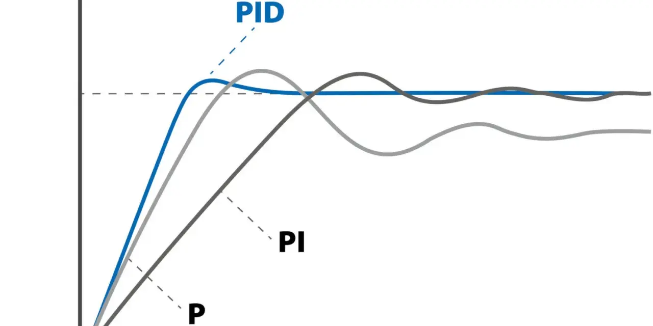 Wykres porównujący działanie regulatorów P, PI i PID. Regulator PID osiąga stabilizację najszybciej.