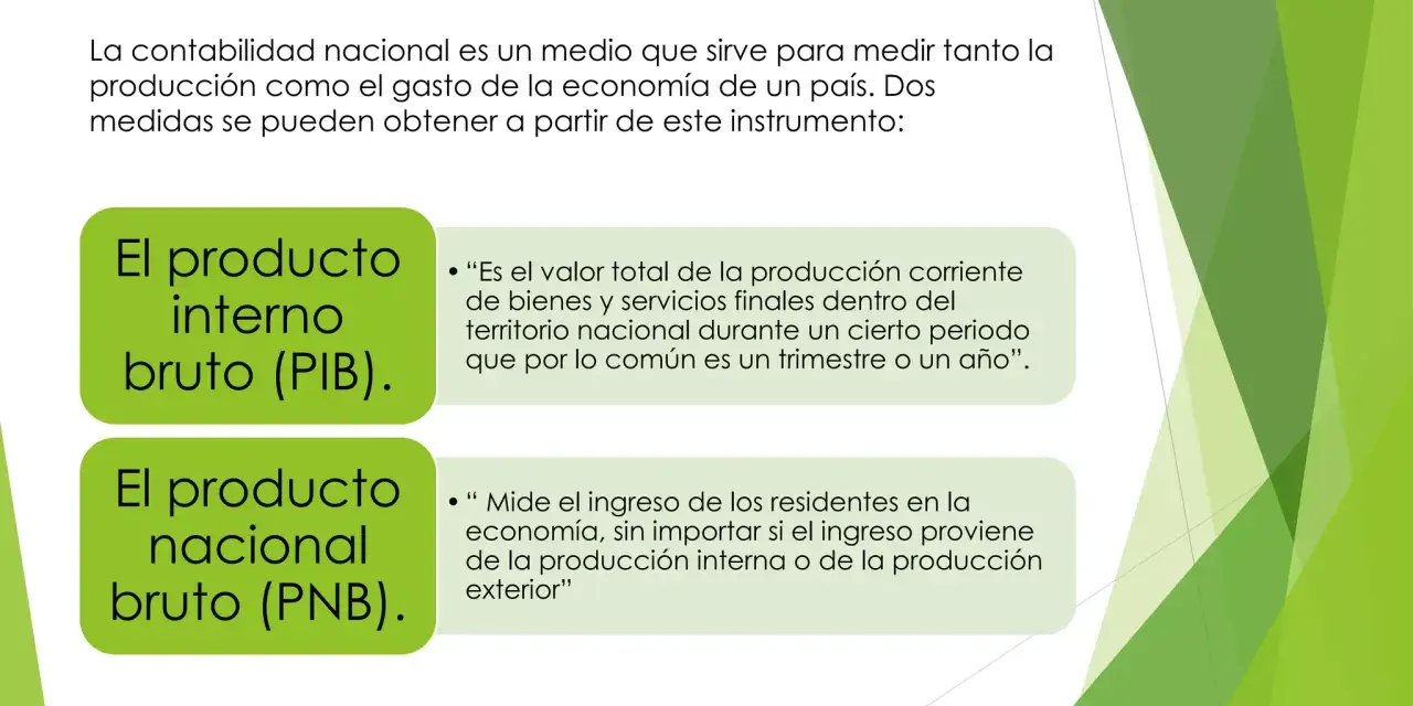 El producto nacional bruto (PNB) mide el ingreso de los residentes de un país, sin importar si proviene de producción interna o externa.