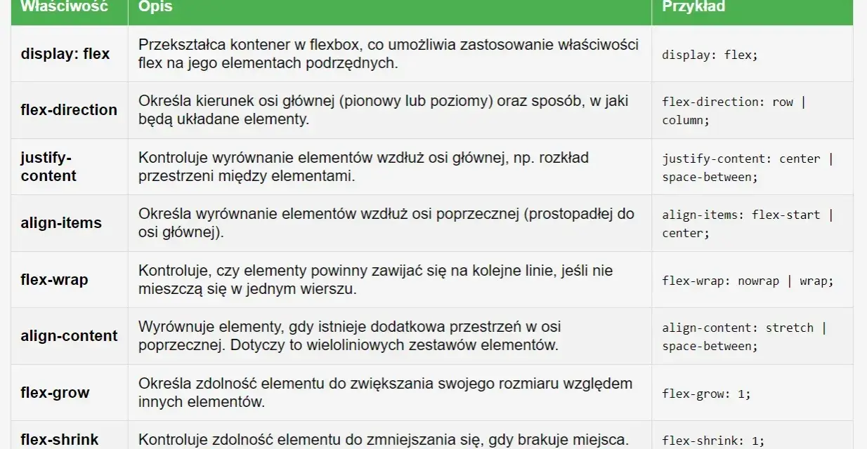 Tabela z właściwościami Flexbox: display, flex-direction, justify-content, align-items, flex-wrap, align-content, flex-grow, flex-shrink, flex-basis. Opisuje, jak elementy flex-shrink i inne kontrolują układ.
