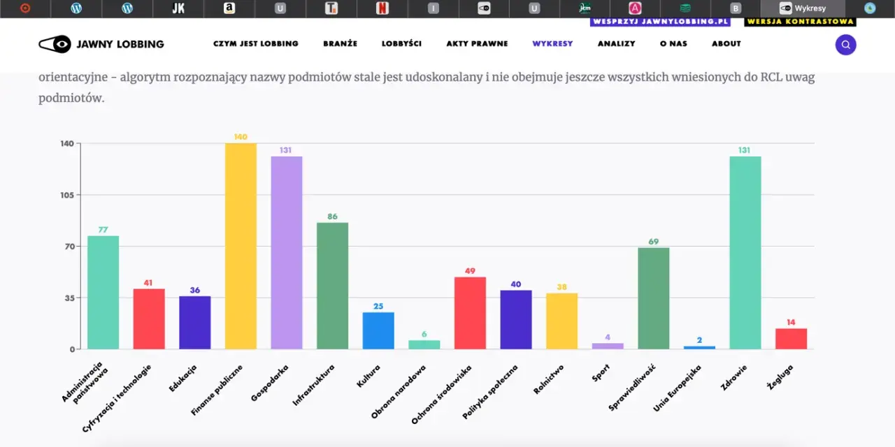 Wykres słupkowy pokazuje, co to jest lobby w Polsce, prezentując liczbę podmiotów lobbujących w różnych sektorach, np. zdrowie, finanse publiczne, gospodarka.