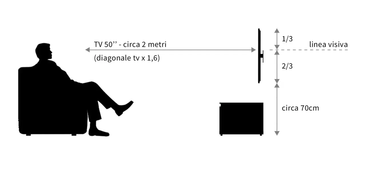 Schema per la posizione TV camera da letto: persona su poltrona a 2m da TV 50", altezza ideale 70cm.
