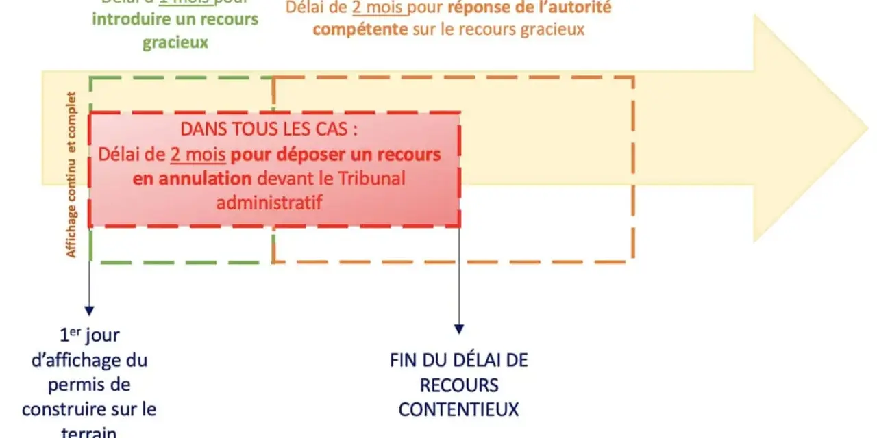 Schéma des motifs de contestation d'un permis de construire : 1 mois pour recours gracieux, 2 mois pour recours contentieux devant le tribunal administratif.