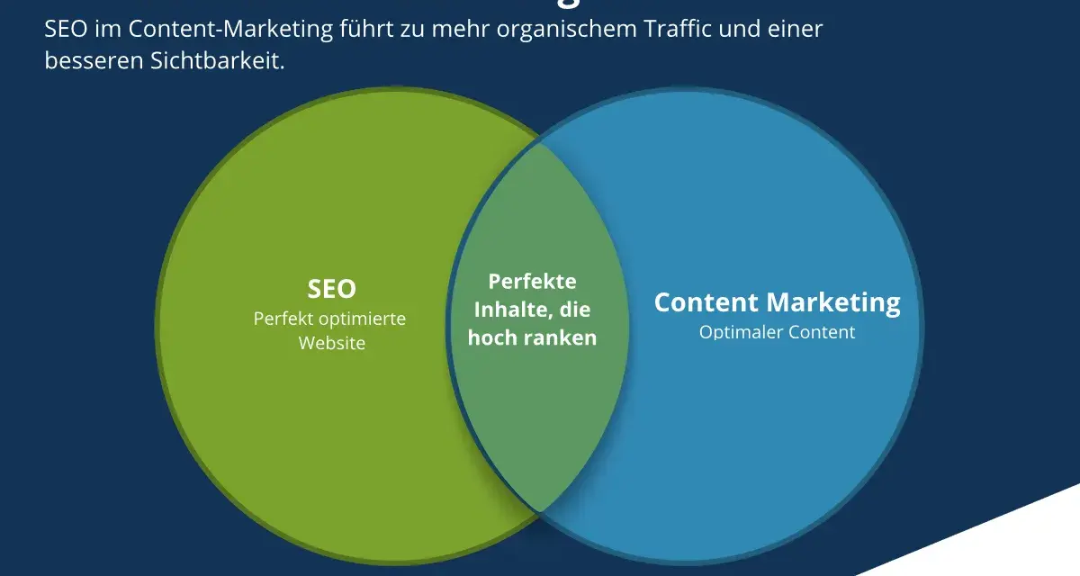 Venn-Diagramm zeigt, wie SEO und Content Marketing zusammenarbeiten, um perfekte Inhalte zu erstellen, die hoch ranken und mehr Sichtbarkeit bringen.