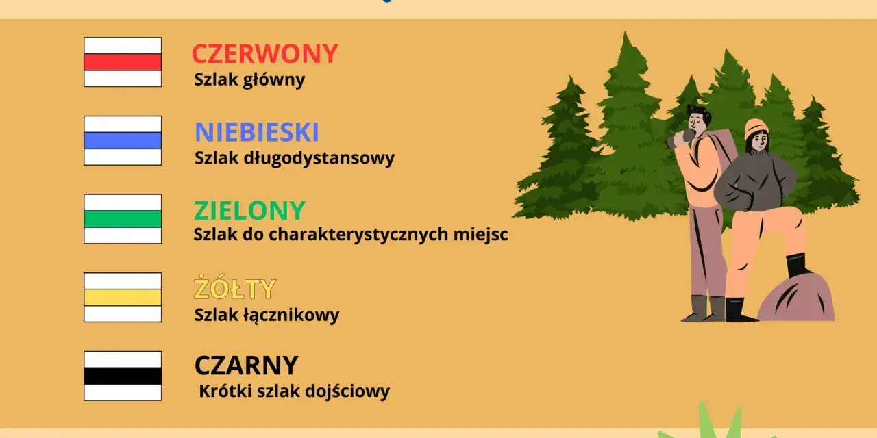Żółty szlak to szlak łącznikowy. Obrazek wyjaśnia znaczenie kolorów szlaków turystycznych.