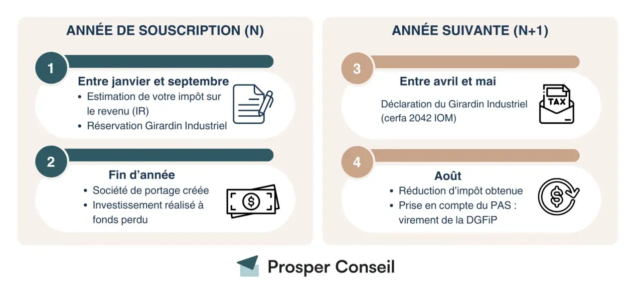 Calendrier fiscal : estimation impôt, réservation Girardin Industriel, déclaration et réduction d'impôt. Attention aux risques d'investissement à fonds perdu.