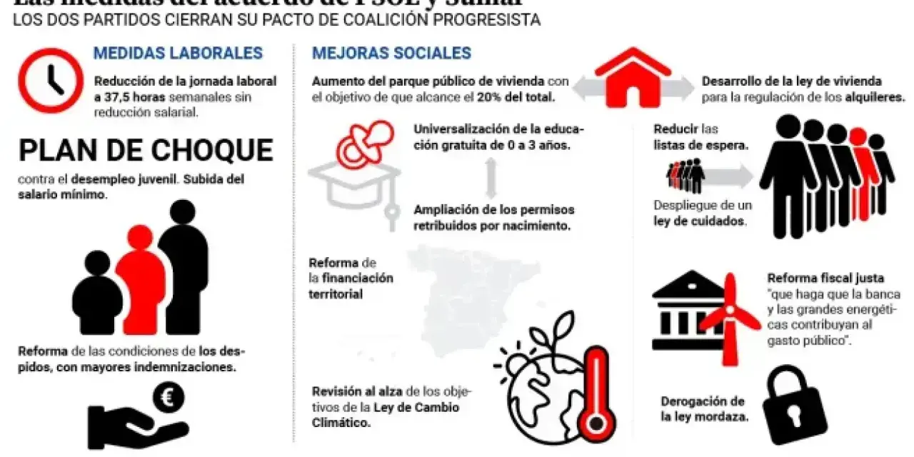 Acuerdo PSOE y Sumar: jornada 37.5 horas, plan de choque contra desempleo juvenil, mejoras sociales y ley de vivienda.