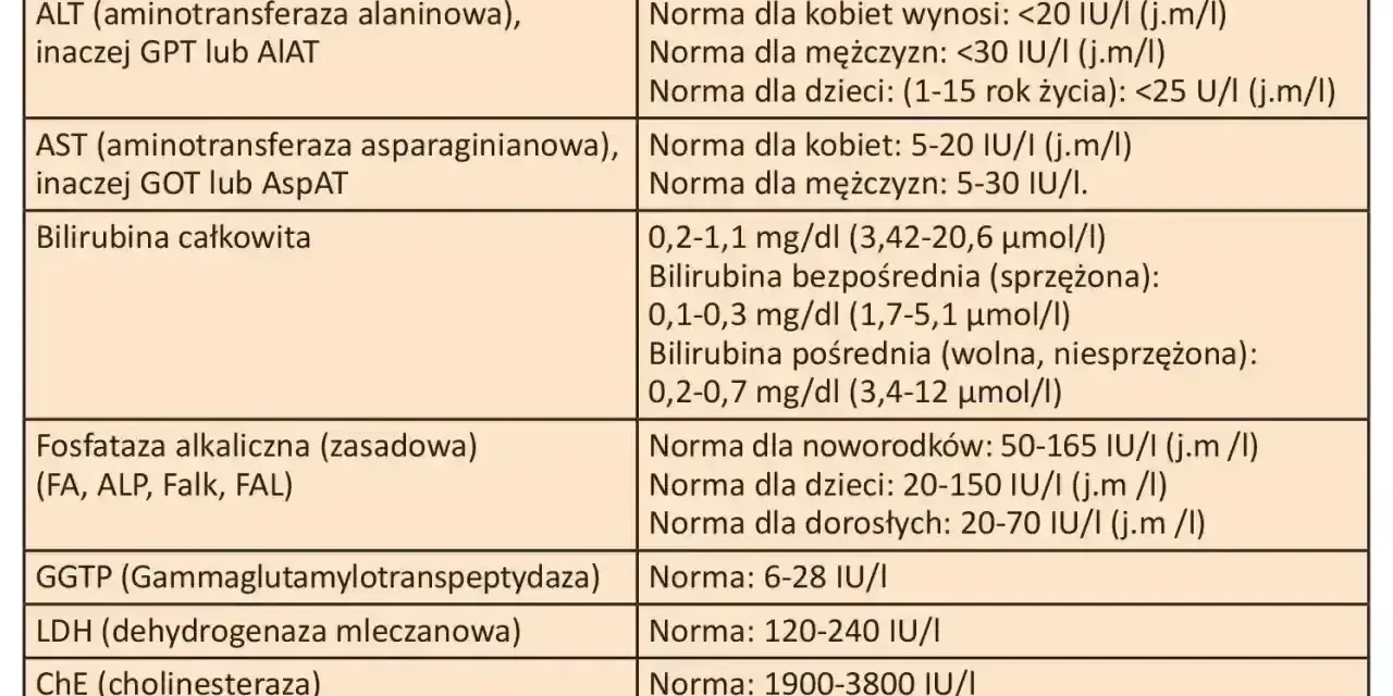 Tabela z normami badań wątrobowych. AST (aminotransferaza asparaginianowa) to jeden z kluczowych wskaźników.