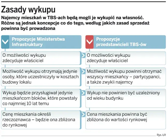Mieszkania TBS: co to jest? Zasady, koszty, wykup.