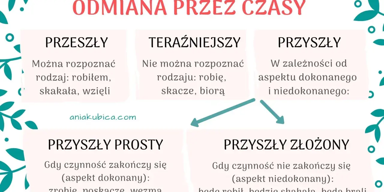 Diagram wyjaśnia odmianę czasownika przez czasy: przeszły, teraźniejszy i przyszły (prosty i złożony), z przykładami.