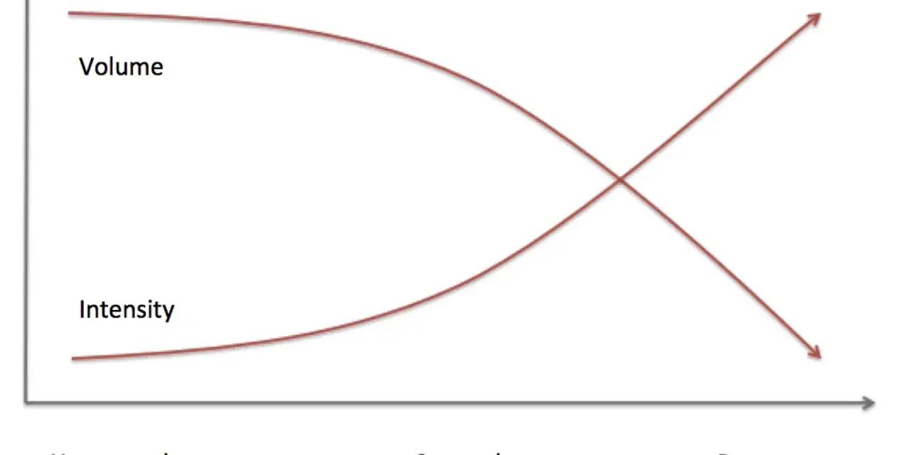 Graph illustrating reverse linear periodization: volume decreases as intensity increases from hypertrophy to strength to power training.