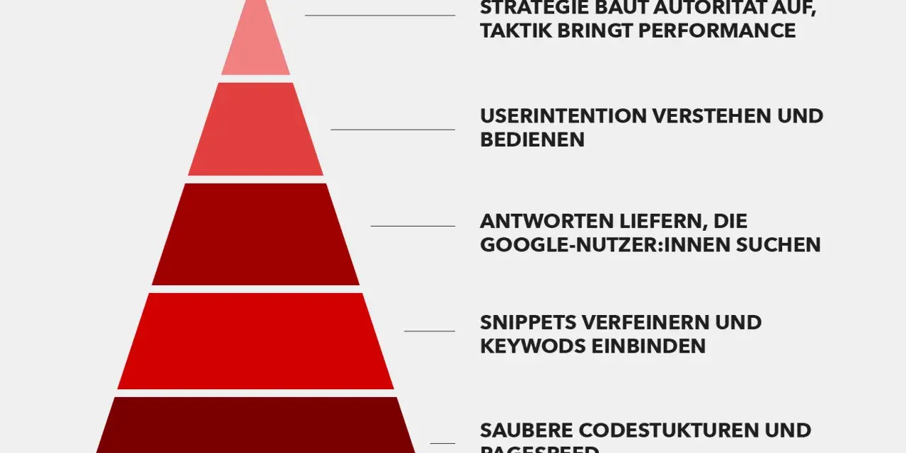 SEO-Hilfe: Pyramide zeigt Strategie, Userintention, Antworten, Snippets & Code.