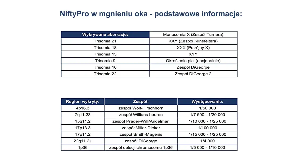 NiftyPro: tabele z wykrytymi aberracjami, zespołami i ich występowaniem. Szybkie informacje o teście.