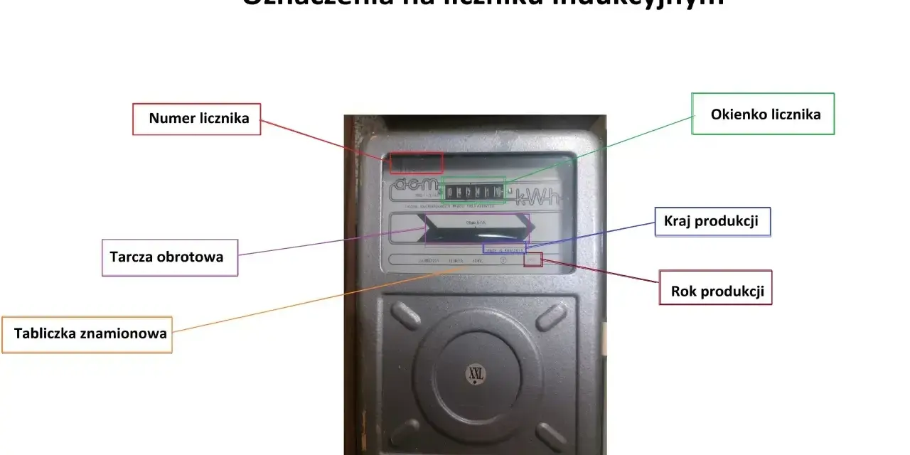 Jak podać stan licznika prądu? Na liczniku indukcyjnym odczytujemy wskazania z okienka licznika, numer licznika, tarczę obrotową, tabliczkę znamionową, kraj i rok produkcji.