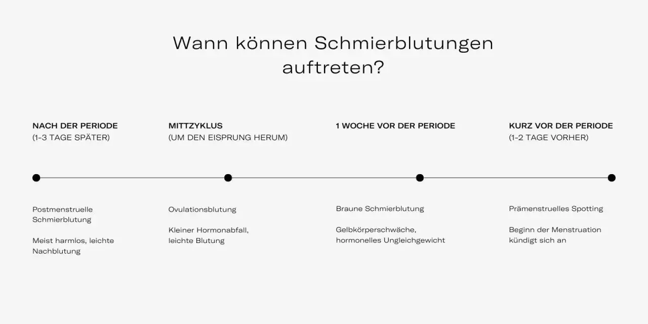 Braune Schmierblutung kann verschiedene Ursachen haben, z.B. um den Eisprung herum oder kurz vor der Periode. Auch in der Schwangerschaft ist dies möglich.