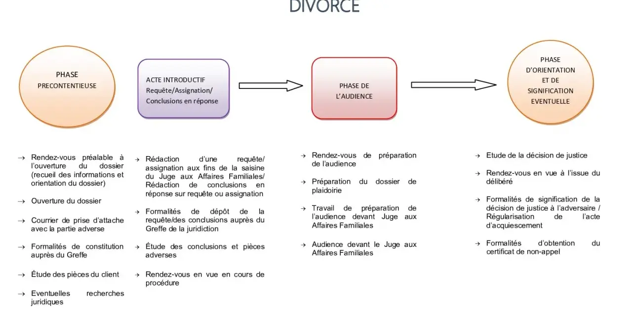 Schéma de la procédure JAF hors divorce, détaillant les étapes et les pièces à fournir pour dossier JAF : précontentieux, acte introductif, audience, orientation et signification.
