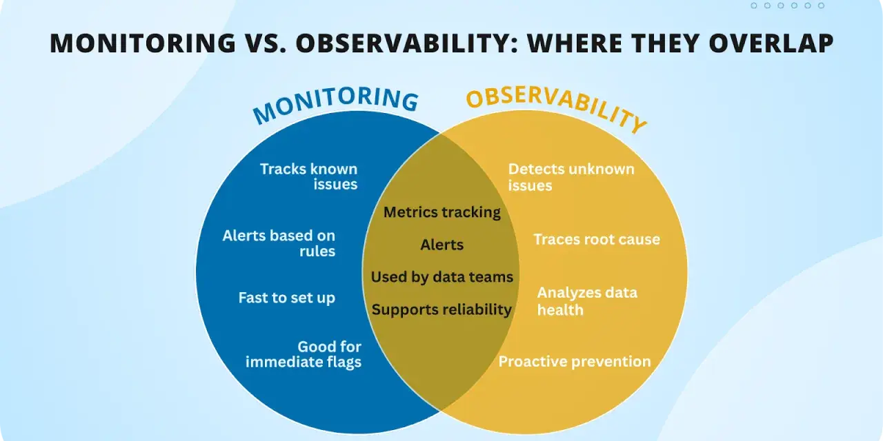Venn diagram illustrating the difference between monitoring (tracks known issues, alerts based on rules) and observability (detects unknown issues, traces root cause), with overlap in metrics tracking and alerts.