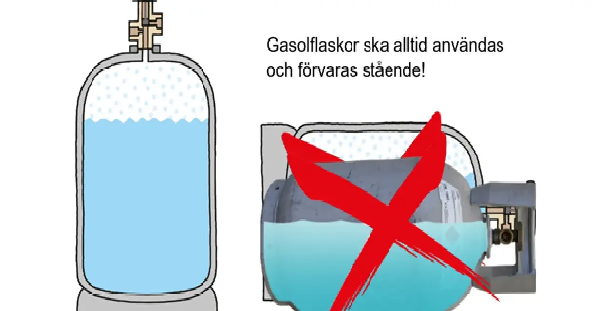 Gasolflaskor ska användas och förvaras stående. En liggande gasolflaska är en säkerhetsrisk.