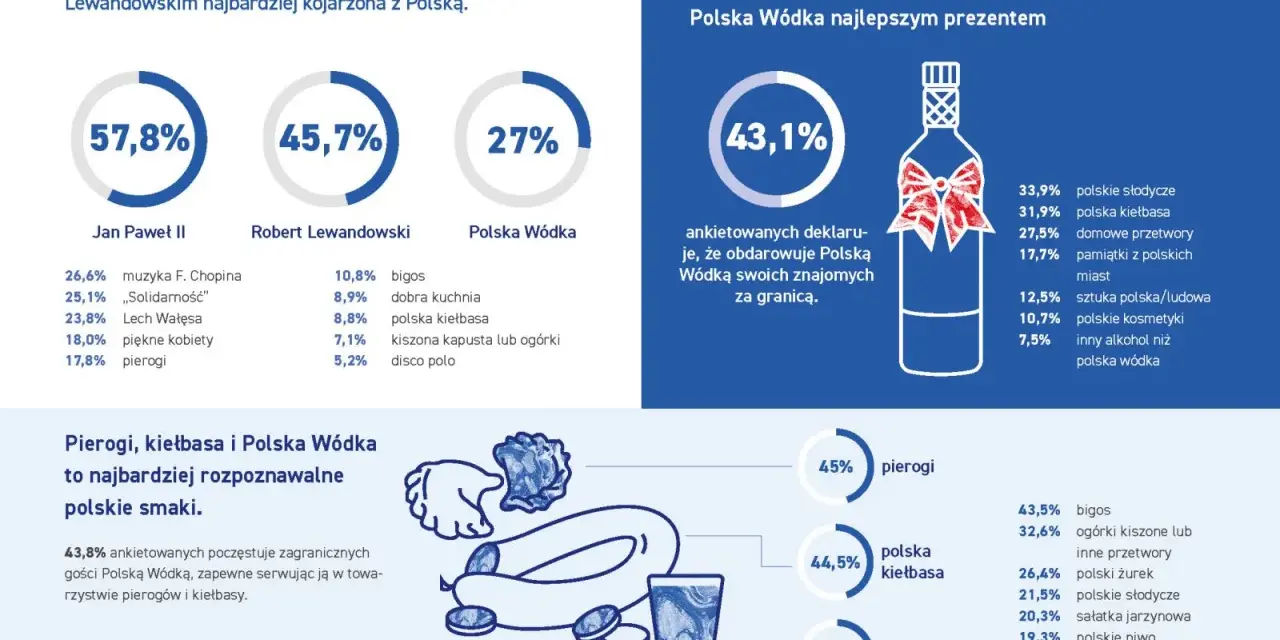 Polska Wódka jest kojarzona z Polską, podobnie jak Jan Paweł II i Robert Lewandowski. 43,8% Polaków poczęstuje nią zagranicznych gości.
