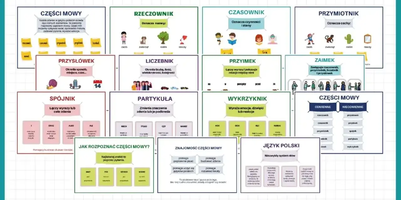 Zestaw kart edukacyjnych o częściach mowy: rzeczowniki, czasowniki, przymiotniki, zaimki, przysłówki, liczebniki, spójniki, partykuły i wykrzykniki.