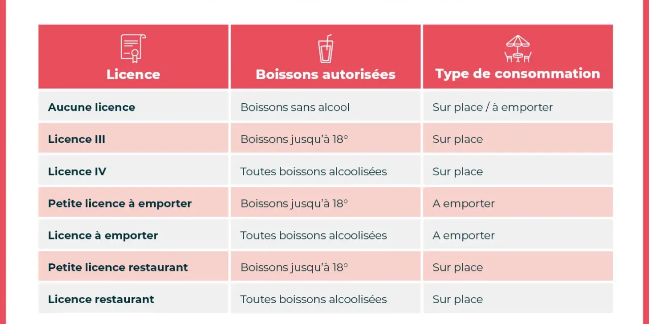 Tableau comparatif des licences de vente d'alcool, des boissons autorisées et du type de consommation (sur place ou à emporter).