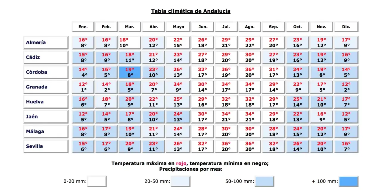 Tabela klimatyczna Andaluzji pokazuje, że hiszpania pogoda jest zróżnicowana, od łagodnych zim po gorące lata.