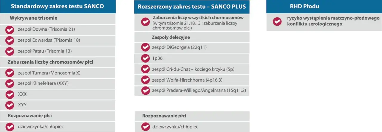 Tabela badań prenatalnych: wykrywane trisomie (w tym zespół Downa), zaburzenia chromosomów płci, zespoły delecyjne i ryzyko konfliktu serologicznego.