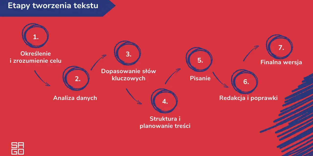Schemat etapów tworzenia tekstu: określenie celu, analiza danych, dobór słów kluczowych, planowanie treści, pisanie, redakcja, finalna wersja. Kluczowe dla usług copywriterskich.