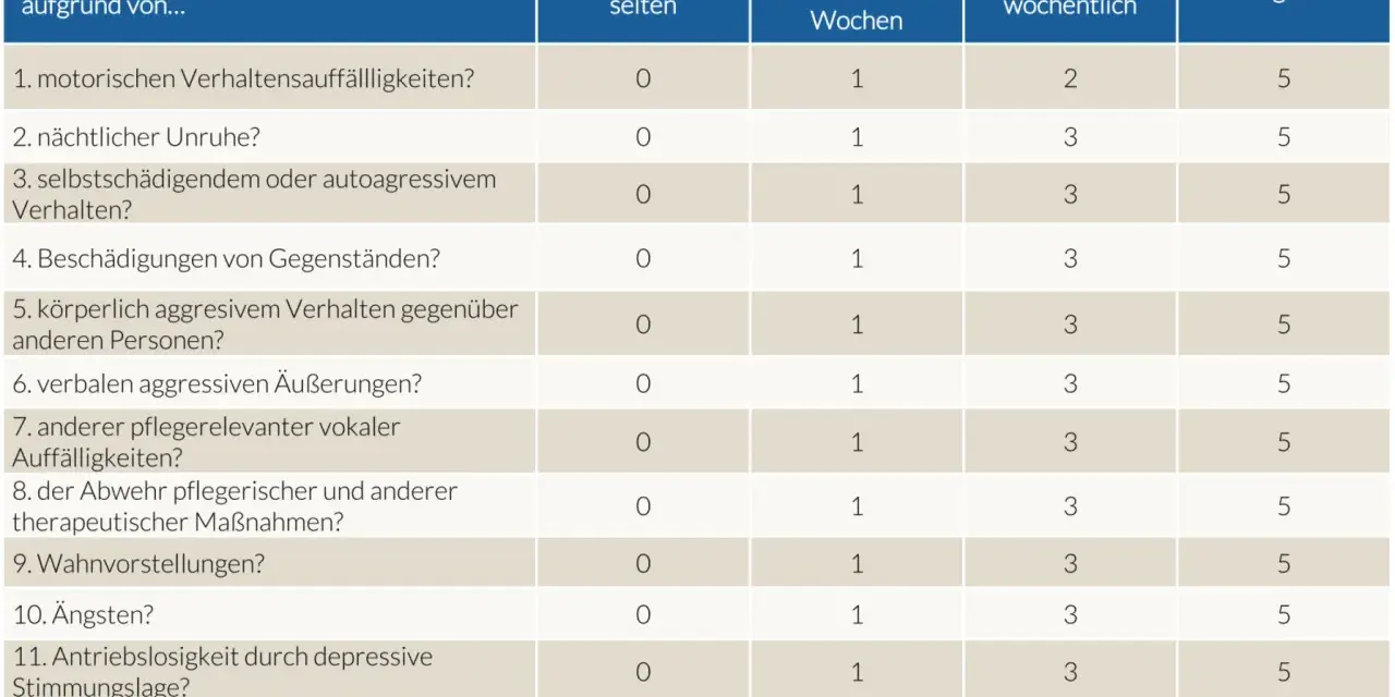 Tabelle zeigt, wie oft bei Pflegestufe 3 eingegriffen werden muss, z.B. bei nächtlicher Unruhe oder Aggression.
