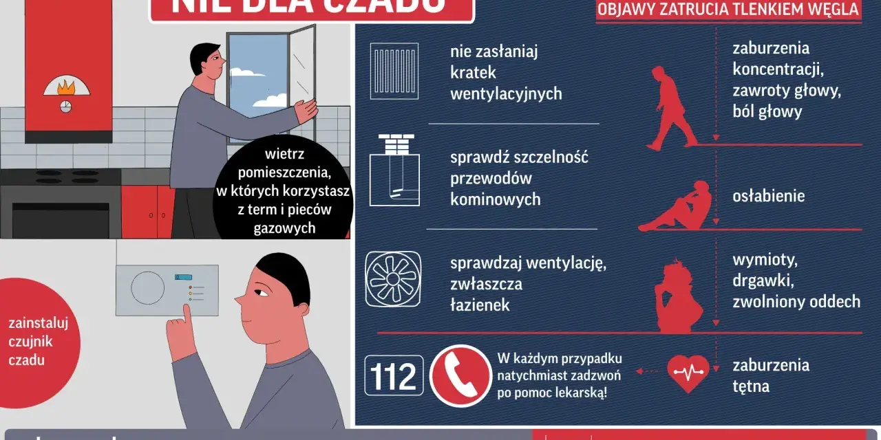 Instrukcja zapobiegająca zatruciu tlenkiem węgla: wietrz pomieszczenia z urządzeniami gazowymi, sprawdzaj wentylację i przewody kominowe. Objawy to m.in. bóle głowy, osłabienie, wymioty.