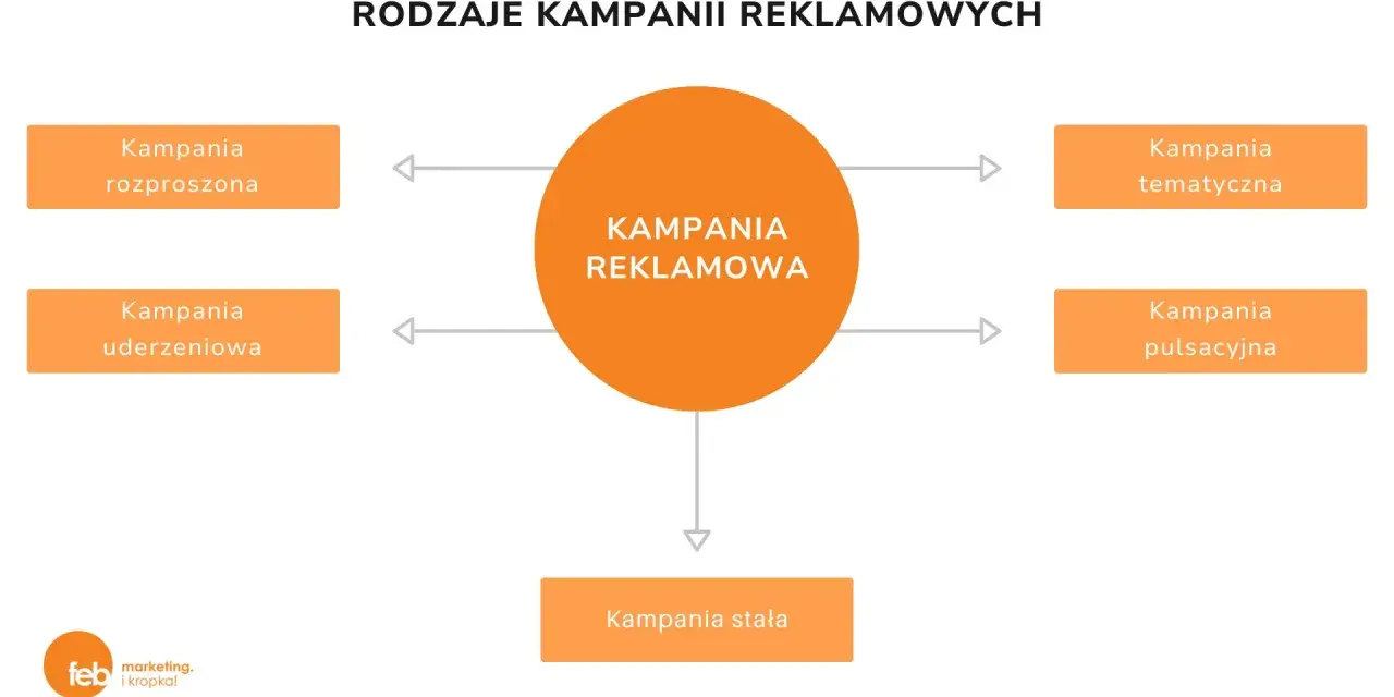 Schemat przedstawia rodzaje kampanii reklamowych: rozproszona, uderzeniowa, tematyczna, pulsacyjna i stała.