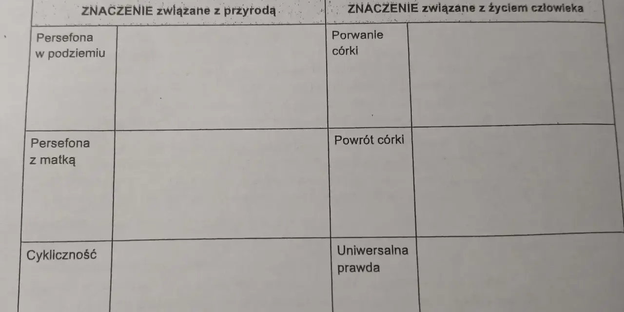Tabela z pytaniem o mit o Demeter i Korze, przedstawiająca znaczenia związane z przyrodą i życiem człowieka, w tym Persefonę w podziemiu i z matką, cykliczność, porwanie i powrót córki, uniwersalną prawdę.
