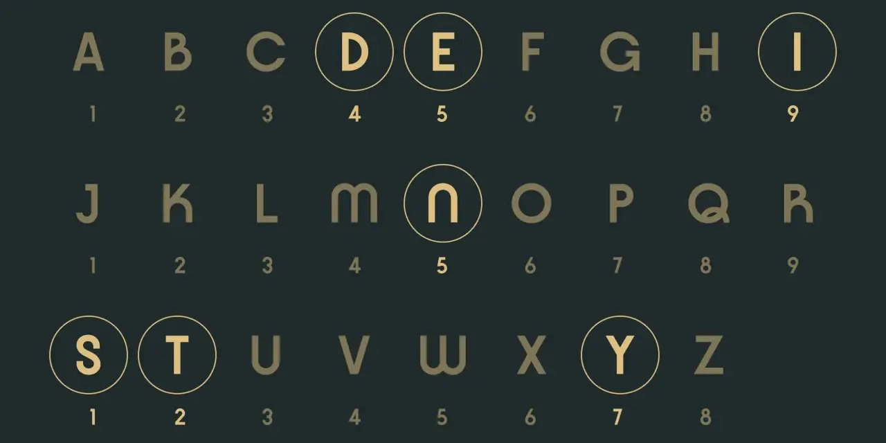Alfabet z numerami, jak obliczyć plan duszy. Litery D, E, I, N, S, T, Y są podkreślone.