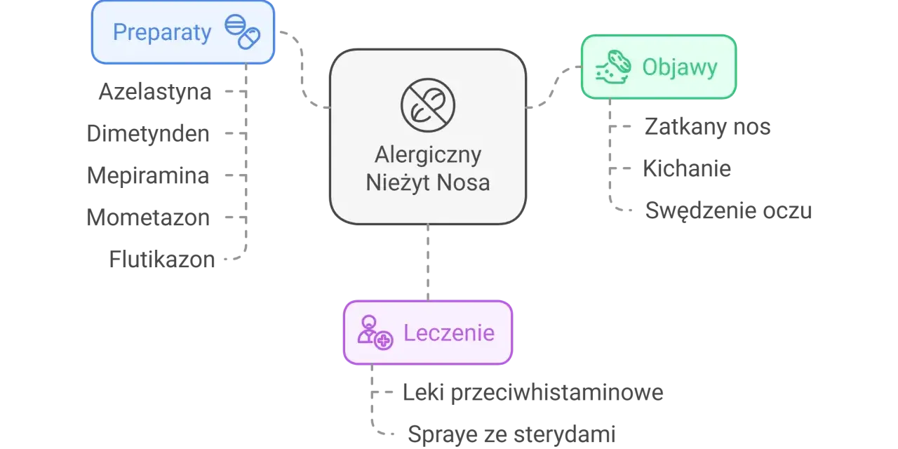 Schemat przedstawia alergiczny nieżyt nosa, jego objawy (zatkany nos, kichanie, swędzenie oczu), preparaty (Azelastyna, Mometazon) i leczenie (leki przeciwhistaminowe, spraye ze sterydami).