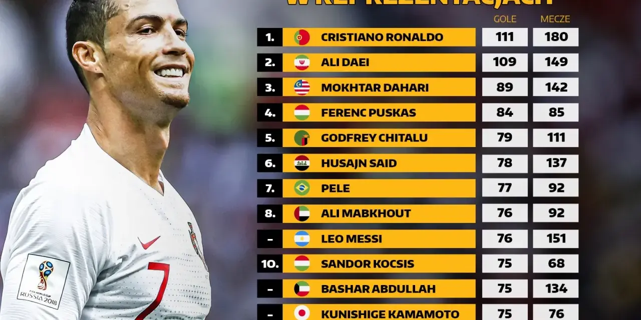 Cristiano Ronaldo, jeden z najlepsi strzelcy w historii piłki nożnej, prowadzi w rankingu z 111 golami. Obok niego legendy jak Pele i Messi.