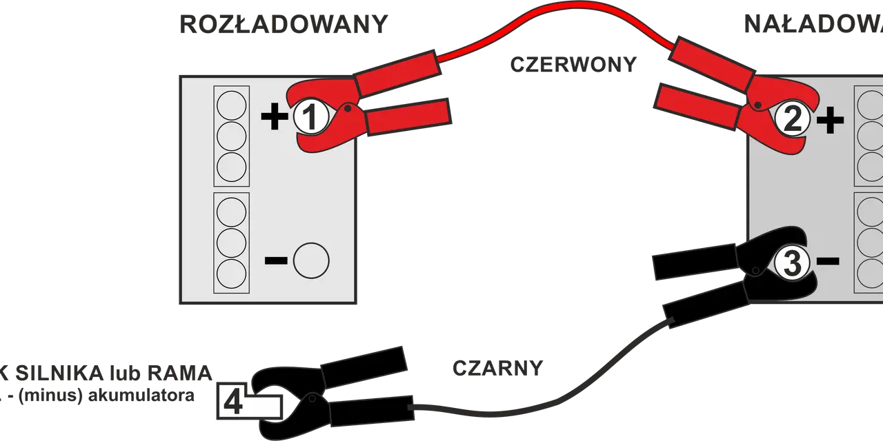 Schemat przedstawia kolejność podłączania akumulatora: czerwony do plusa rozładowanego (1), potem do plusa naładowanego (2), czarny do minusa naładowanego (3), a na końcu do masy pojazdu (4).