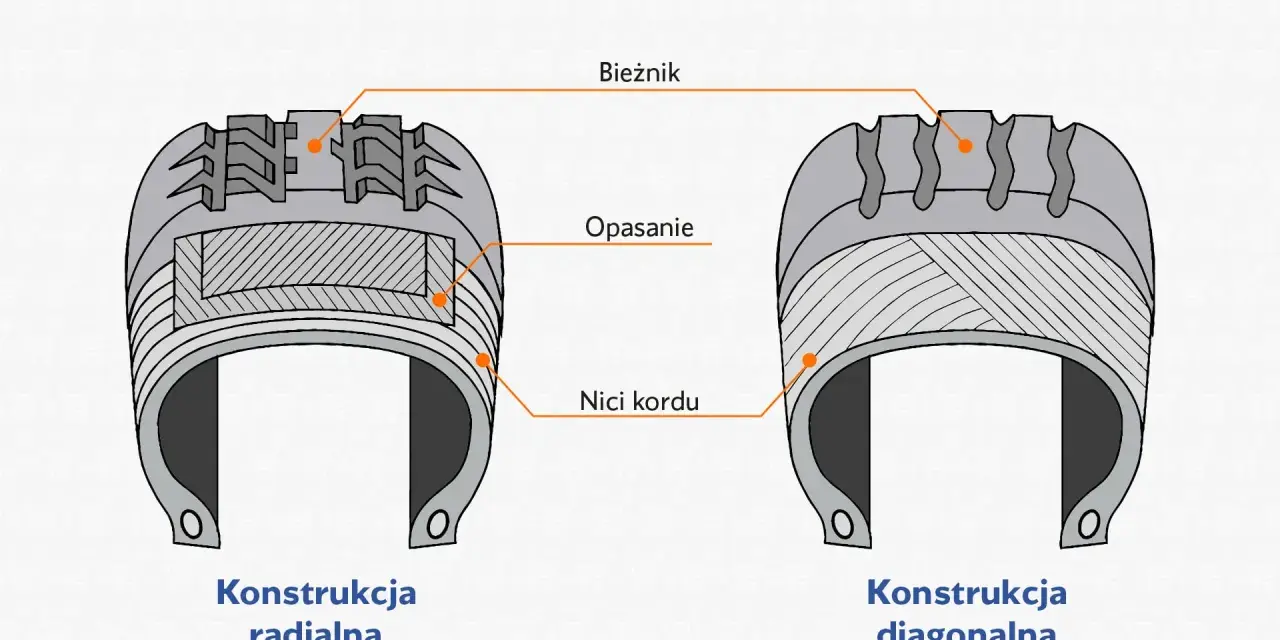 Porównanie konstrukcji opony: radialna (bezdętkowa) vs diagonalna. Pokazano bieżnik, opasanie i nici kordu.