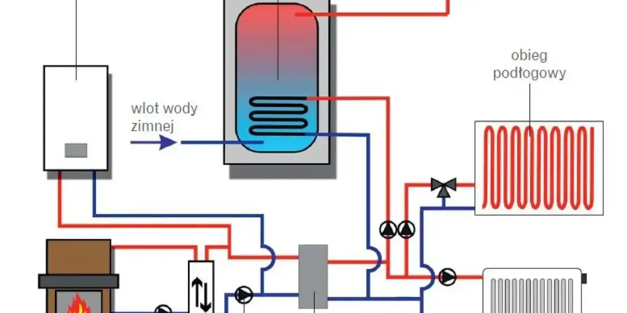 Schemat instalacji gazowej w domu: kocioł gazowy, zasobnik c.w.u., kominek, wymiennik ciepła, pompa, sprzęgło hydrauliczne, obieg podłogowy i grzejników.