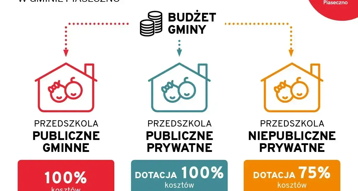 Finansowanie przedszkoli w Piasecznie: publiczne gminne 100% kosztów, publiczne prywatne dotacja 100%, niepubliczne prywatne dotacja 75%.