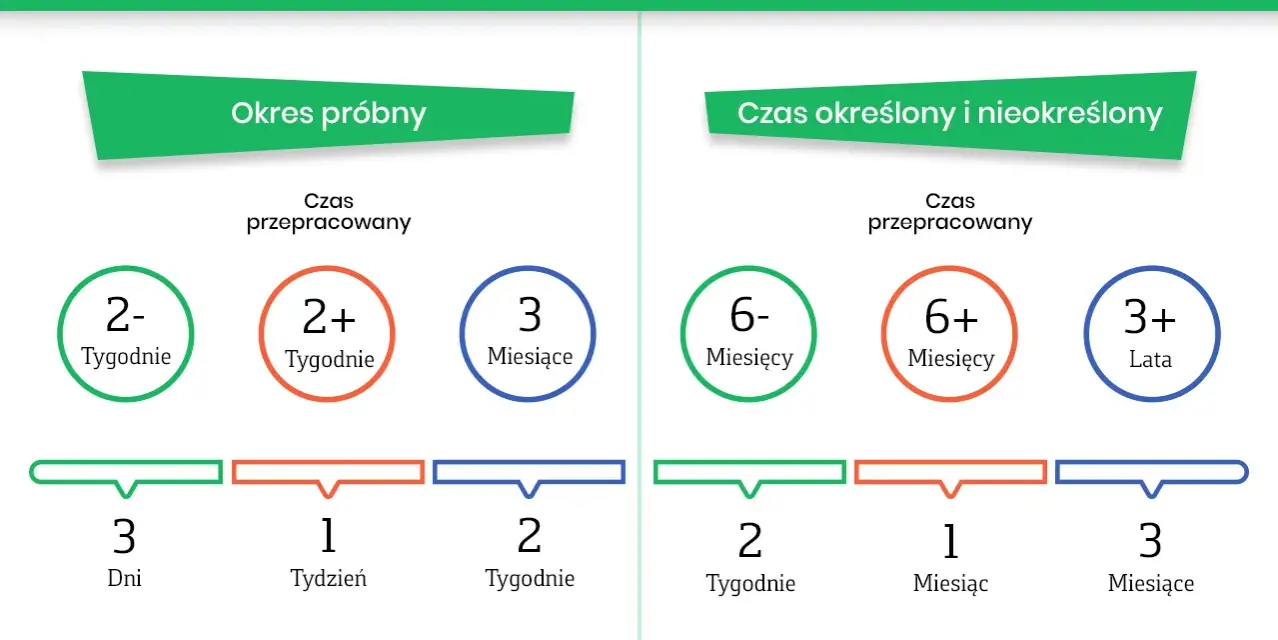 Okres wypowiedzenia umowy o pracę: próbny (do 3 mies.), określony/nieokreślony (od 2 tyg. do 3 mies.).