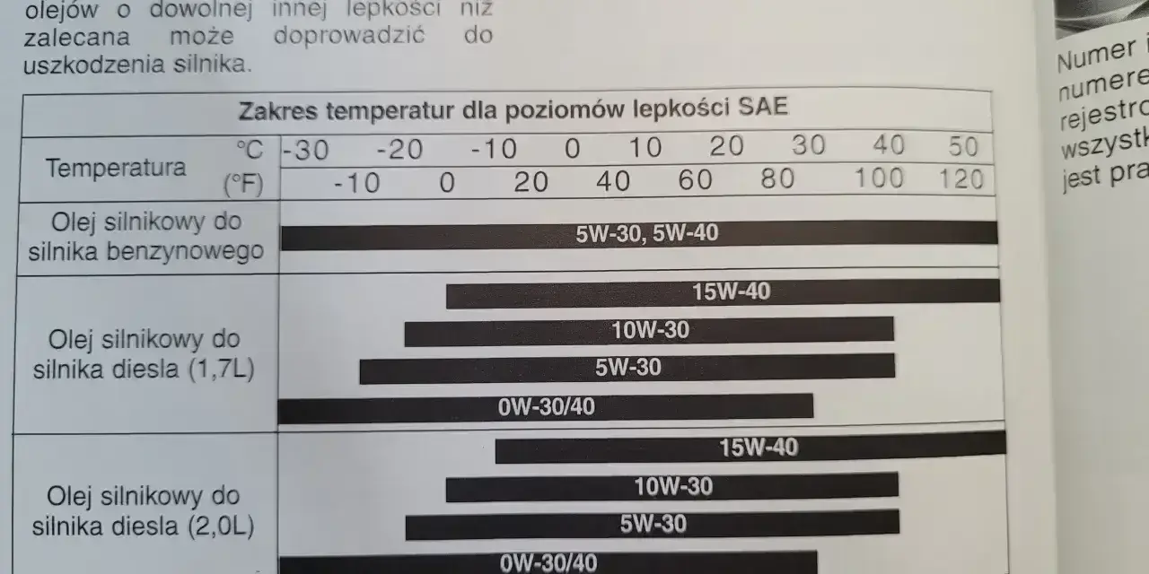 Tabela pokazuje, ile oleju do 1.9 TDI jest zalecane w zależności od temperatury.